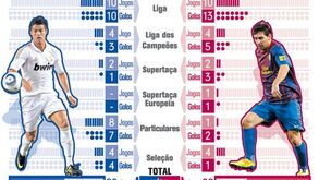 Ronaldo vs Messi