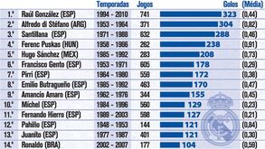 Máximos goleadores do Real Madrid