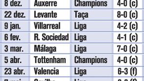 As 23 goleadas na era Mourinho