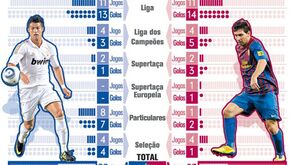 Ronaldo versus Messi