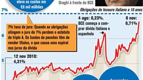 BCE aumenta compra de dívida soberana