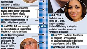 Ascenção e queda de Silvio Berlusconi