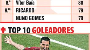 Top 10 internacionais e goleadores