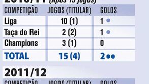 A evolução de Karim Benzema