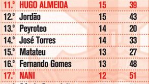 Os 30 mais da Seleção Nacional