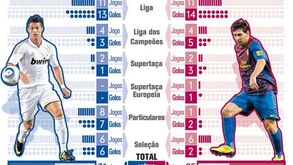 Ronaldo vs. Messi