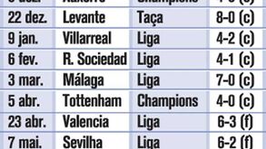 24 goleadas na era Mourinho