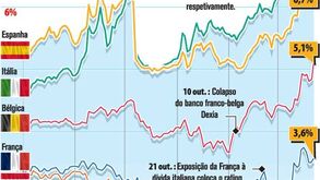 Receio face ao aumento das obrigações na zona euro