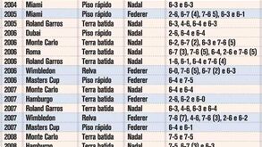 Os duelos Nadal/Federer
