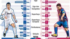 Ronaldo já ultrapassou Messi