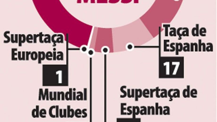 Os 202 golos de Messi