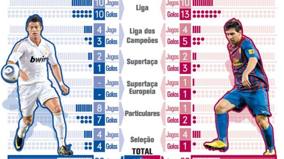 Ronaldo vs Messi
