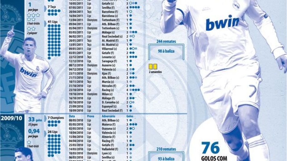 101 golos oficiais pelo Real Madrid
