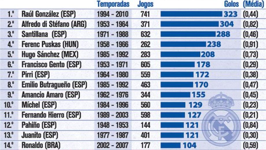 Máximos goleadores do Real Madrid