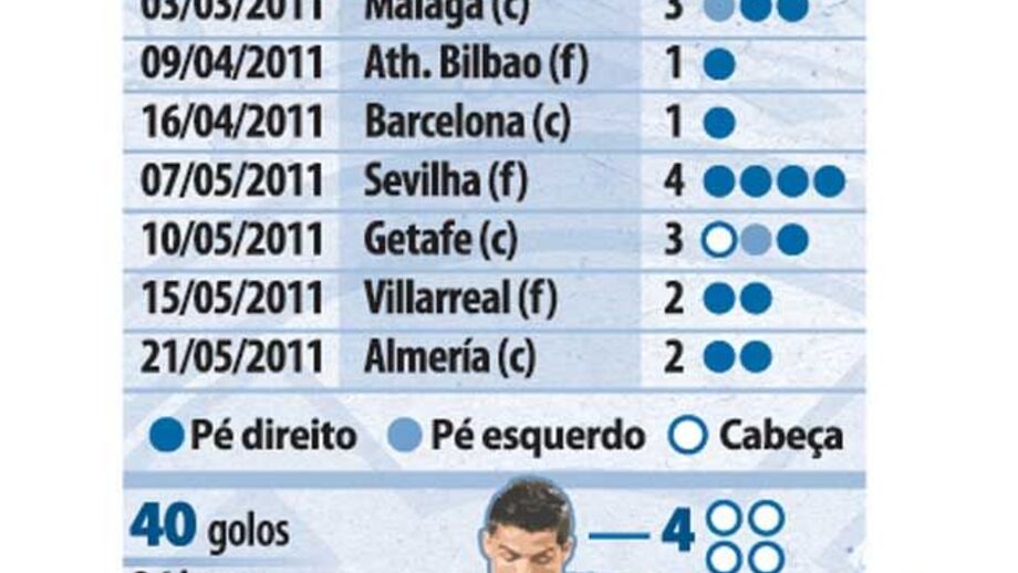 Todos os golos de CR7 na liga 2010/11
