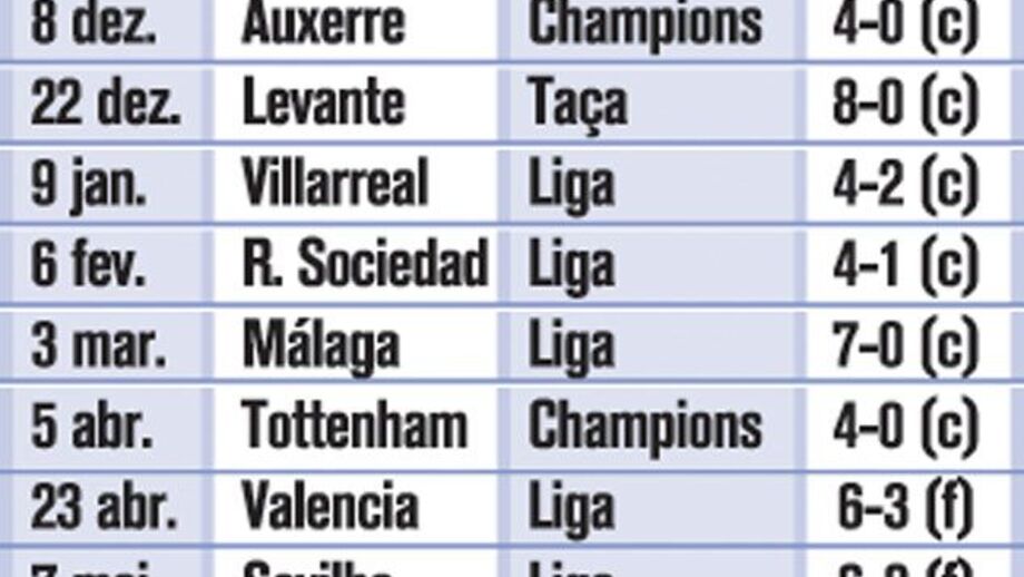 23 goleadas na era Mourinho