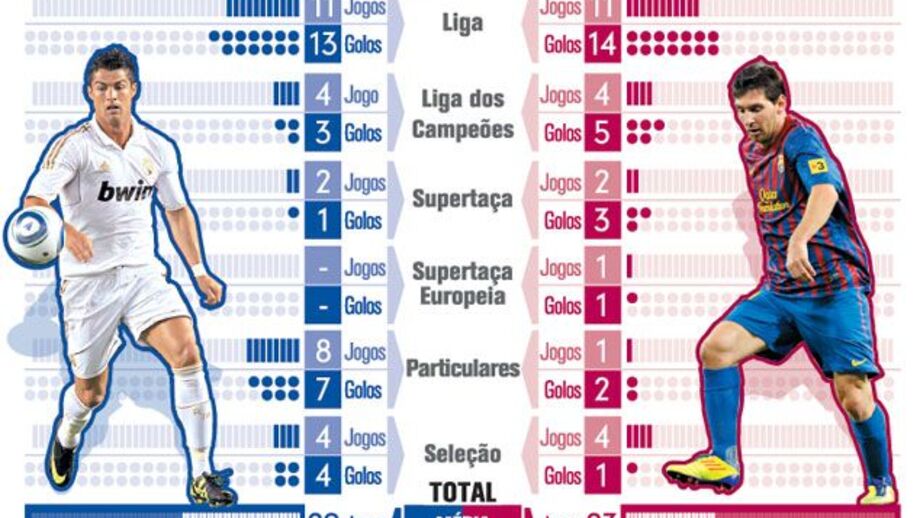 Ronaldo vs Messi
