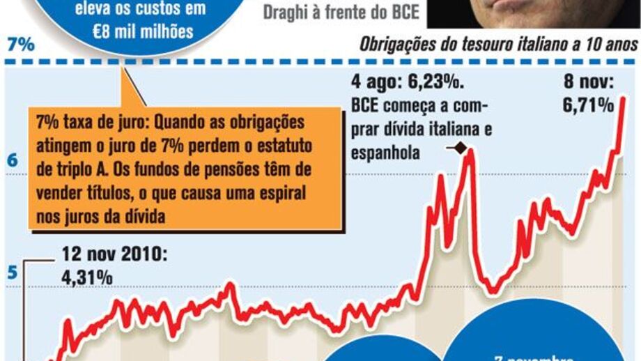 BCE aumenta compra de dívida soberana