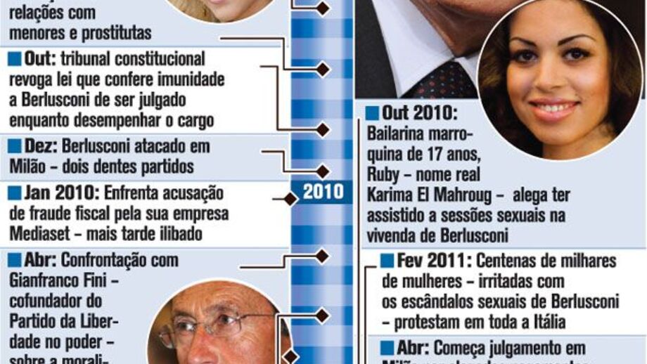 Ascenção e queda de Silvio Berlusconi