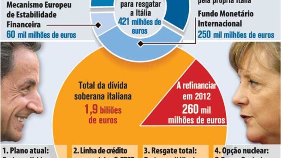 Cenários para salvar Itália