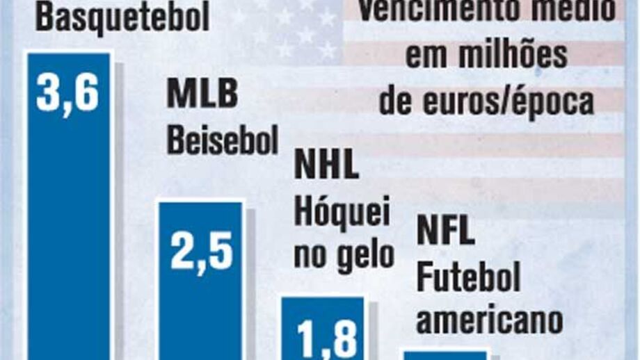 O que se paga nos Estados Unidos