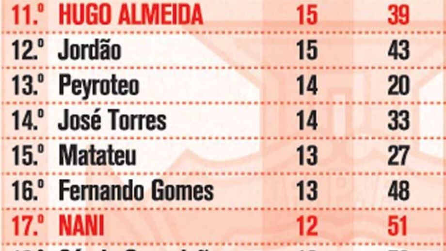 Os 30 mais