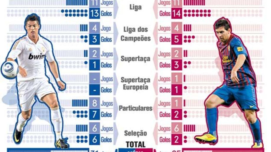 Ronaldo vs. Messi