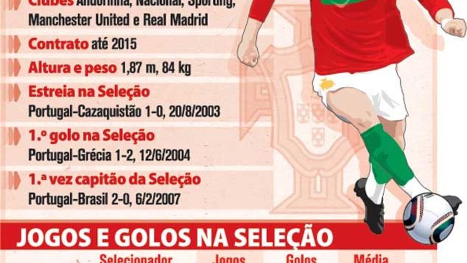 Cristiano Ronaldo na seleção