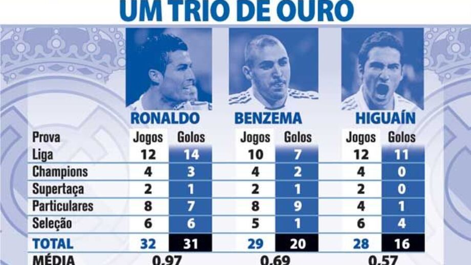 Um trio de ouro