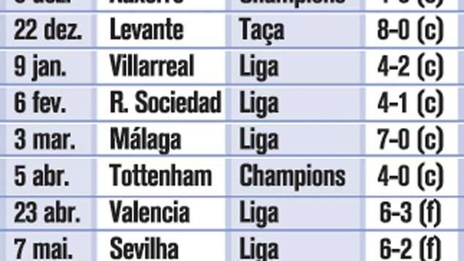 24 goleadas na era Mourinho