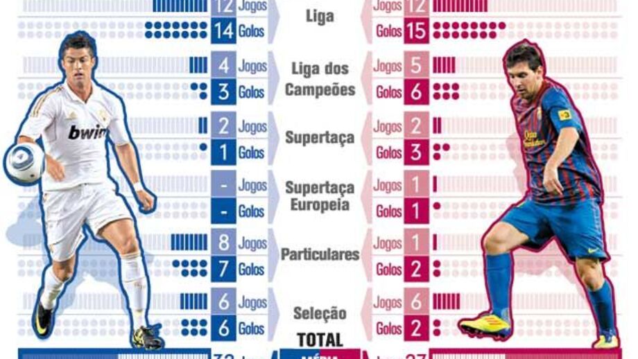 Ronaldo vs Messi