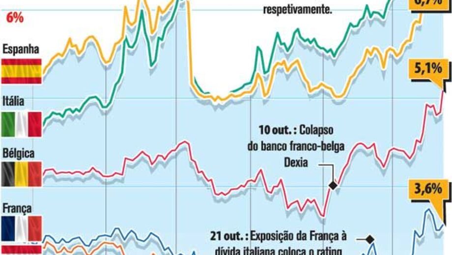 Receio face ao aumento das obrigações na zona euro