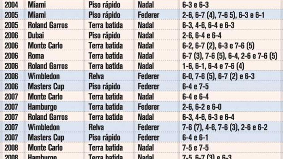 Nadal vs Federer