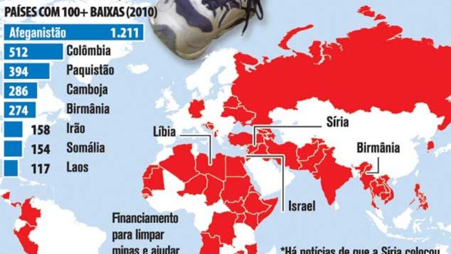 Uso de minas cresce apesar de limpezas recorde