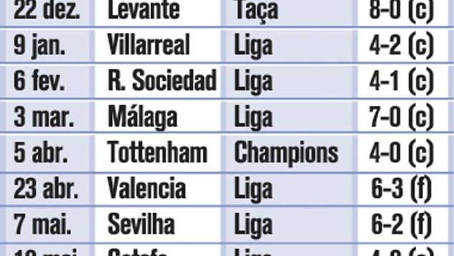 As 25 goleadas na era Mourinho