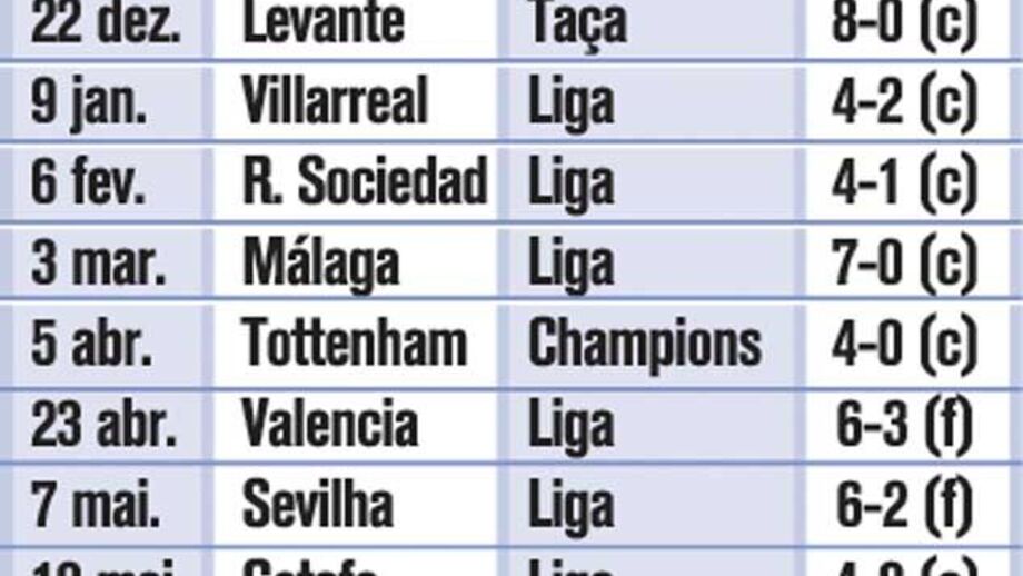 25 goleadas na era Mourinho