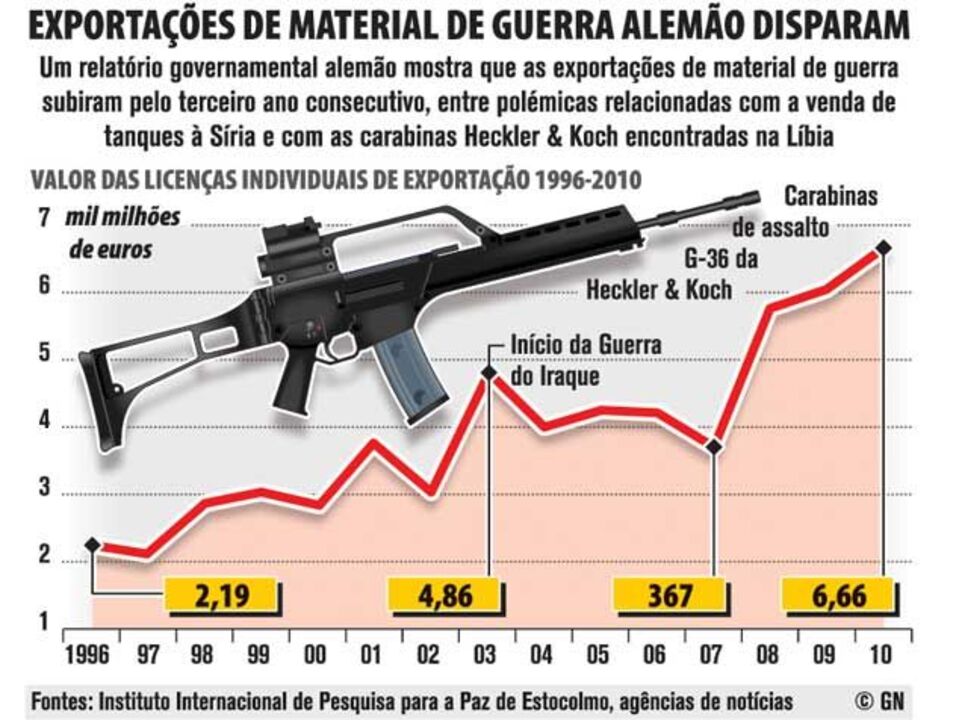 Exportações de material de guerra alemão disparam  
