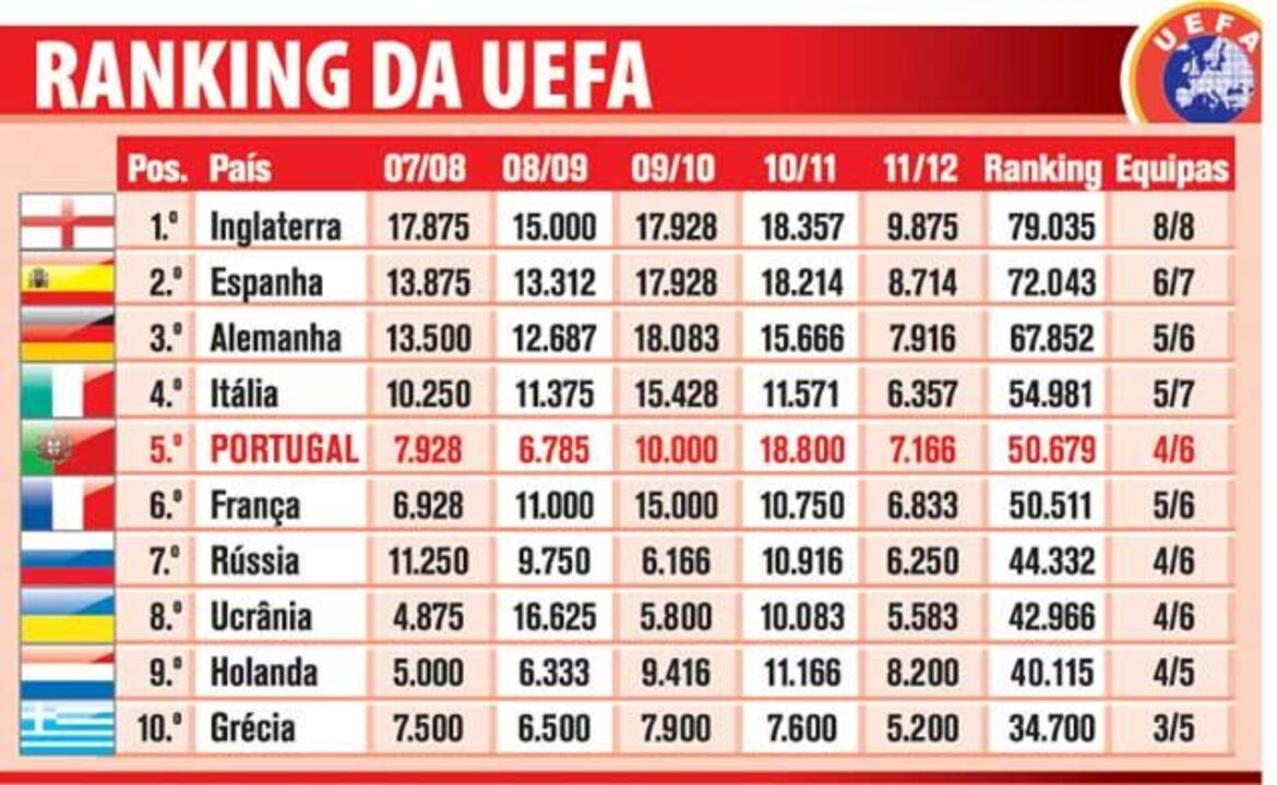 Portugal reforça 5.º lugar do ranking UEFA