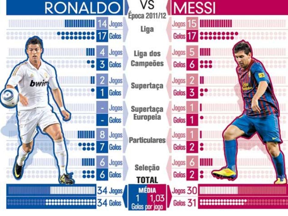 Ronaldo versus Messi