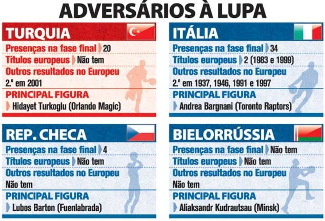 Eurobasket'2013: Adversários de Portugal à lupa