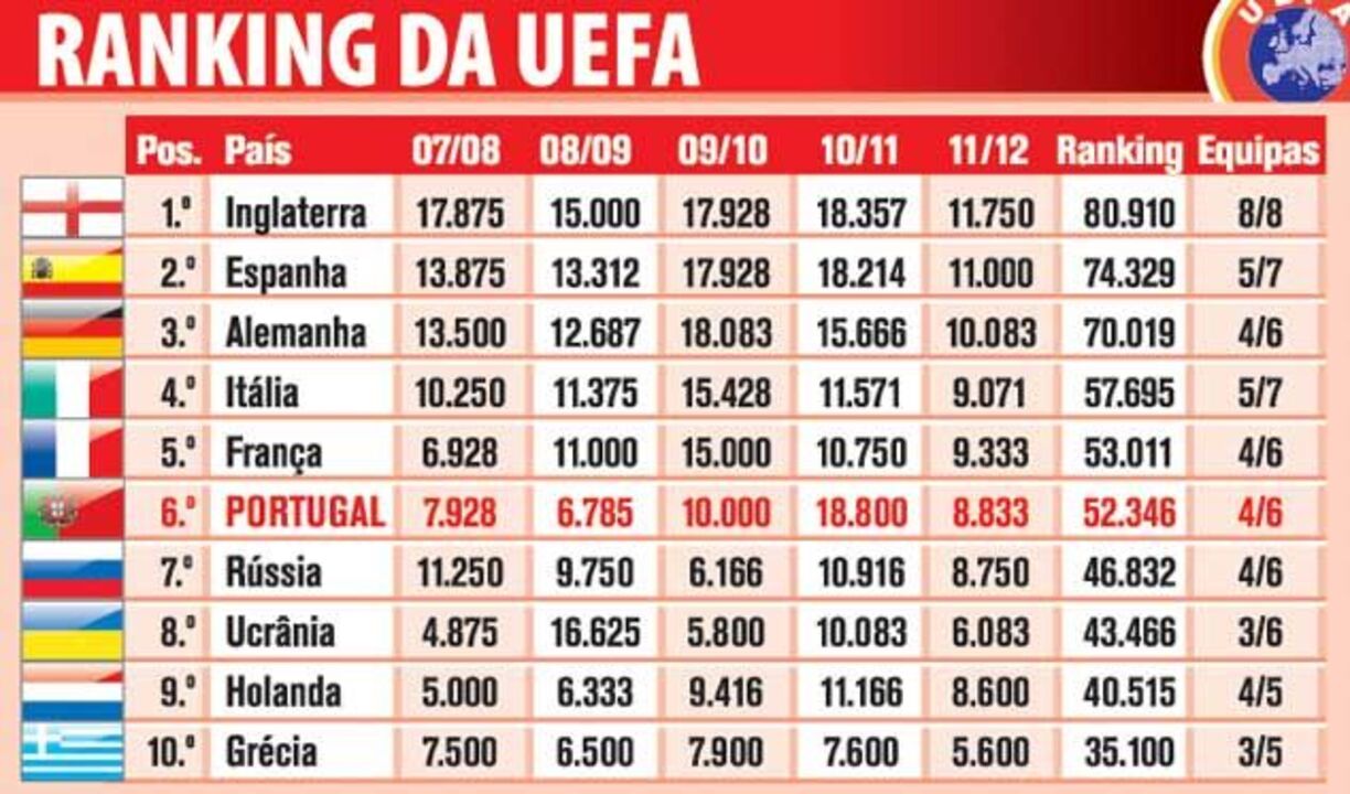 Confira o ranking da UEFA
