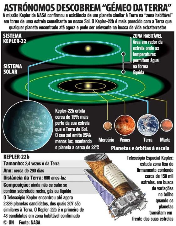 Astrónomos descobrem "gémeo da Terra"