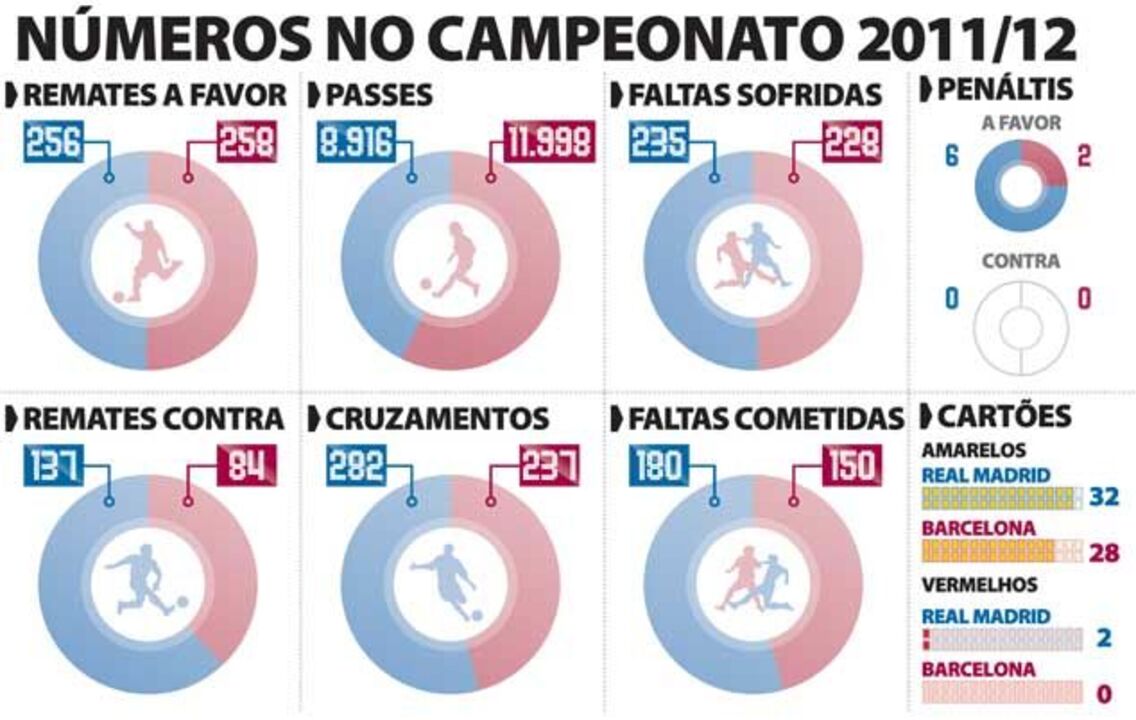 Os números de Real Madrid e Barcelona este ano 