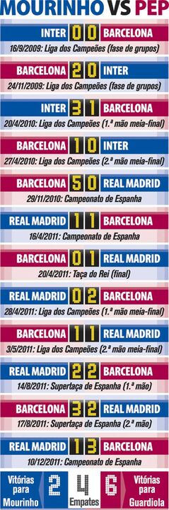 O duelo Mourinho vs Guardiola