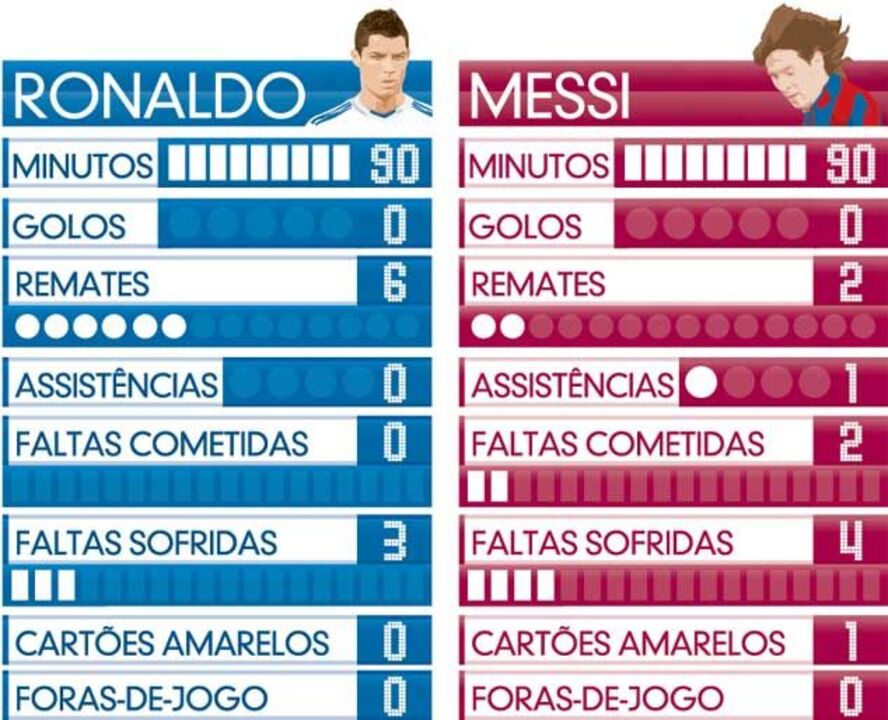 Ronaldo e Messi frente-a-frente