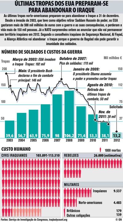 Últimas tropas dos EUA preparam-se para abandonar Iraque