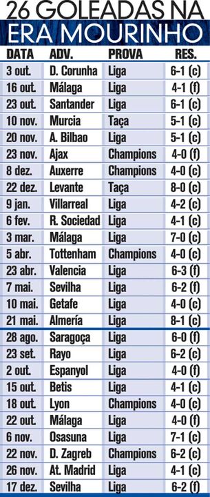 Goleadas da era Mourinho