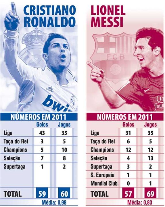 Cristiano Ronaldo vs Messi