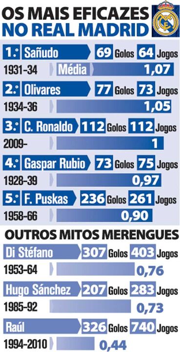 Os mais eficazes no Real Madrid 