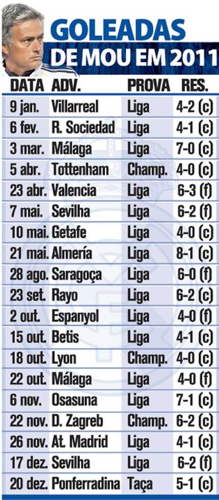 Goleadas de Mourinho em 2011